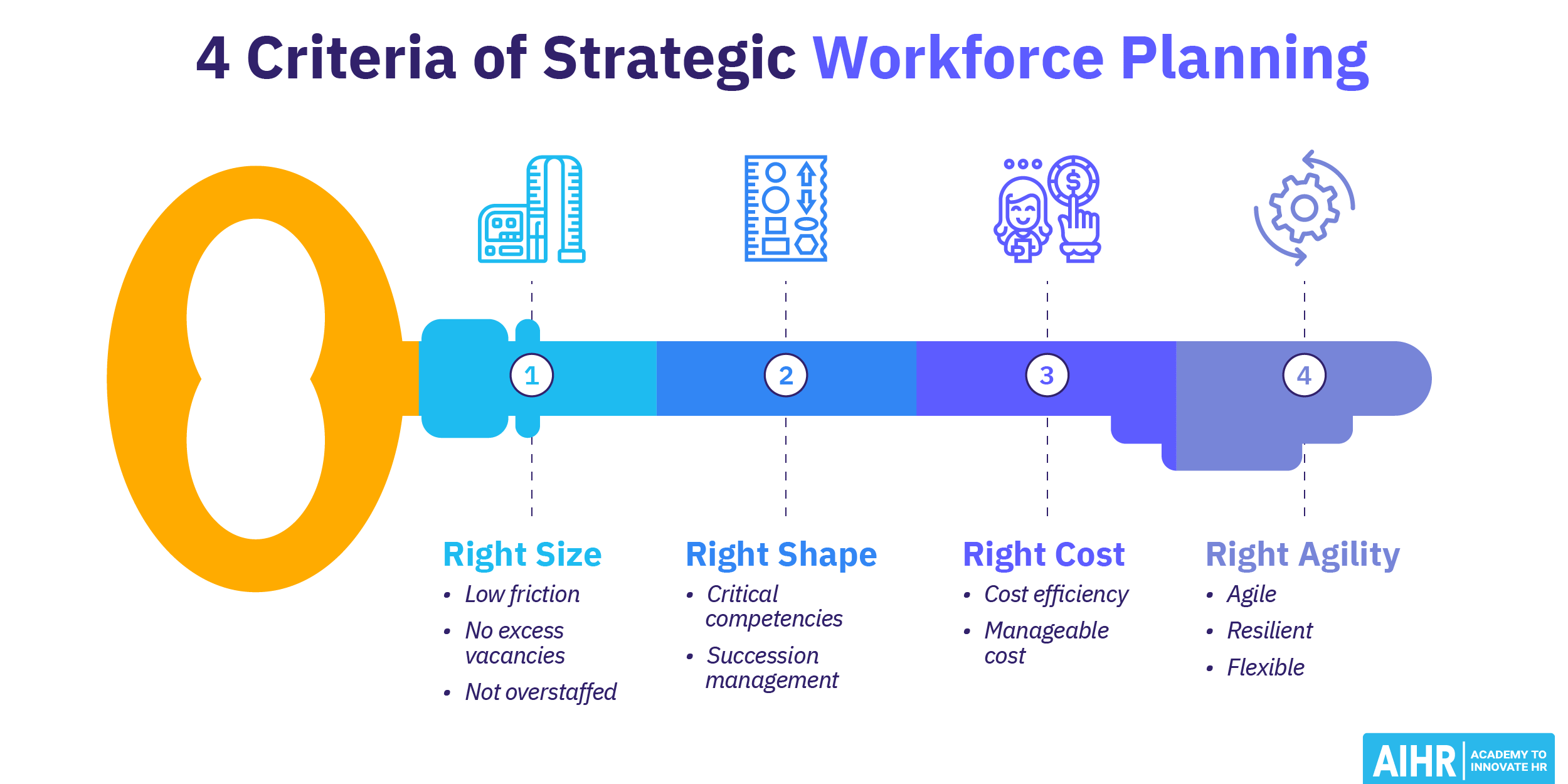 Strategic Workforce Planning Featured Image Criteria of strategic workforce planning include right size, right shape, right cost, and right agility.