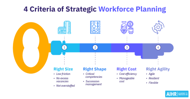 Strategic Workforce Planning Featured Image Criteria of strategic workforce planning include right size, right shape, right cost, and right agility.