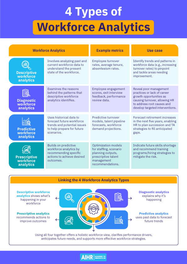 Guide to 4 types of workforce analytics and how HR can link them.