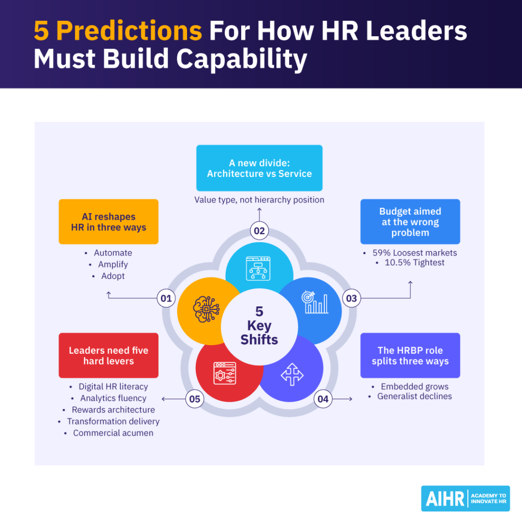 Infographic depicting the 5 predictions for How HR leads must build capability