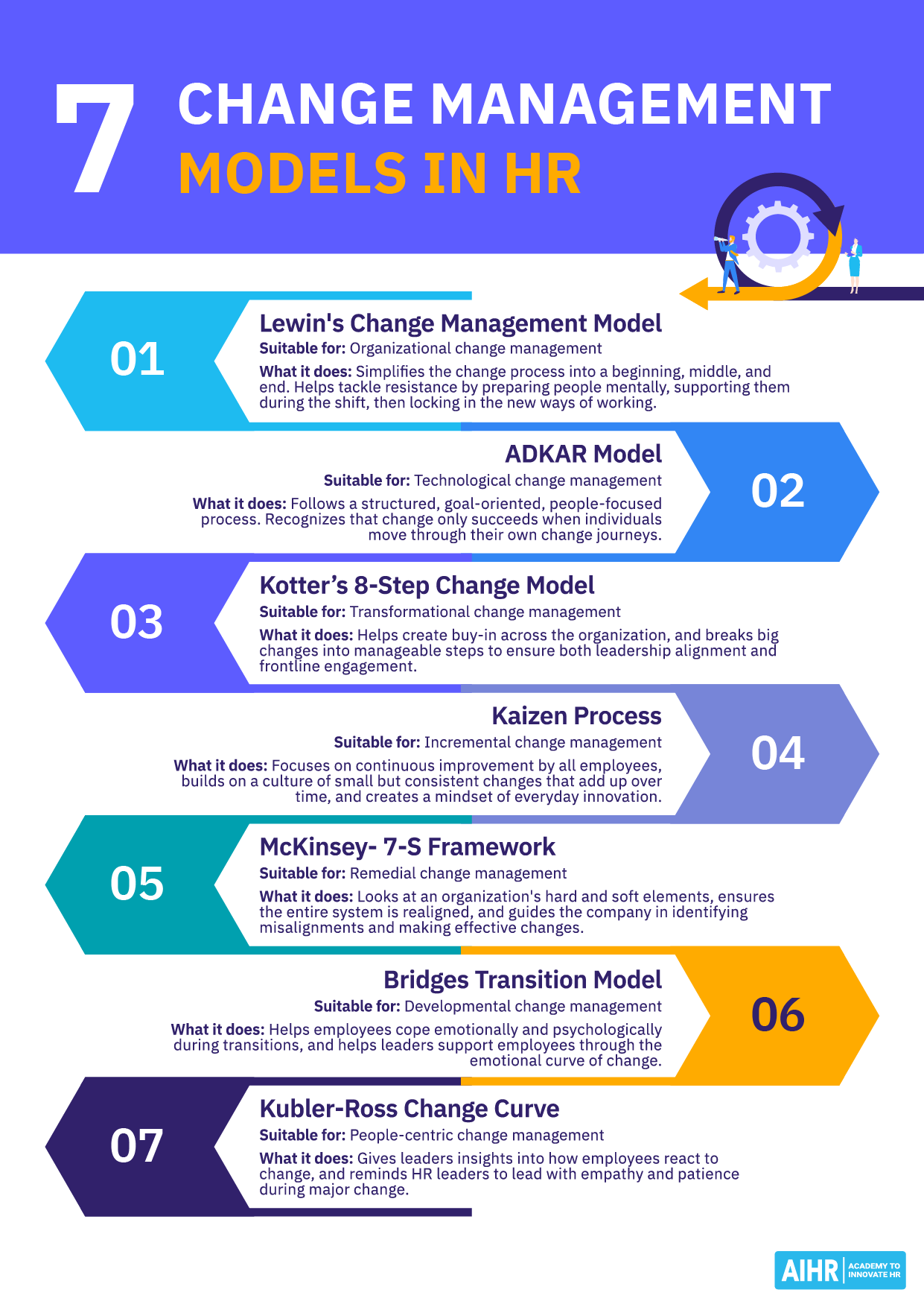 List of seven change management models for HR.