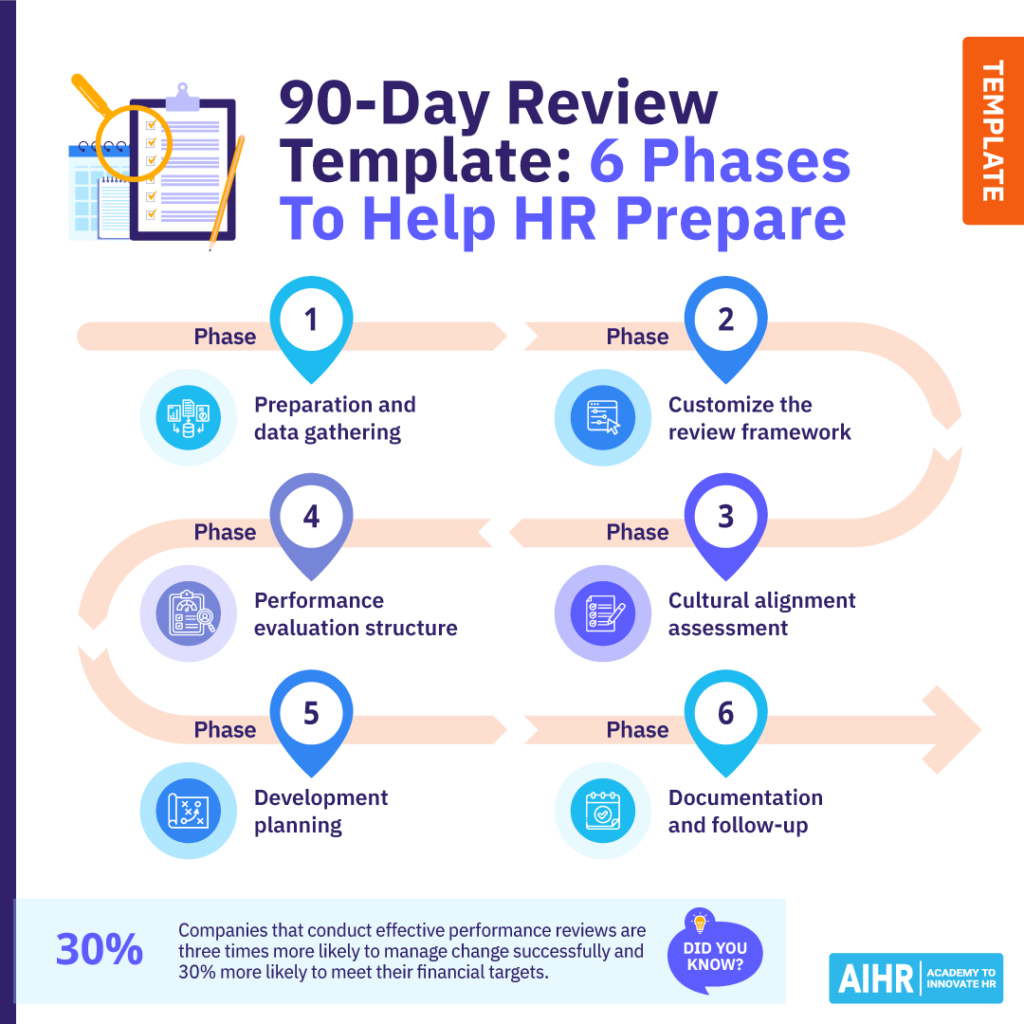 90 day review template showing 6 phases: preparation, customization, cultural assessment, evaluation, development, & documentation.