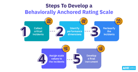 Steps to develop a behaviorally anchored rating scale (BARS).