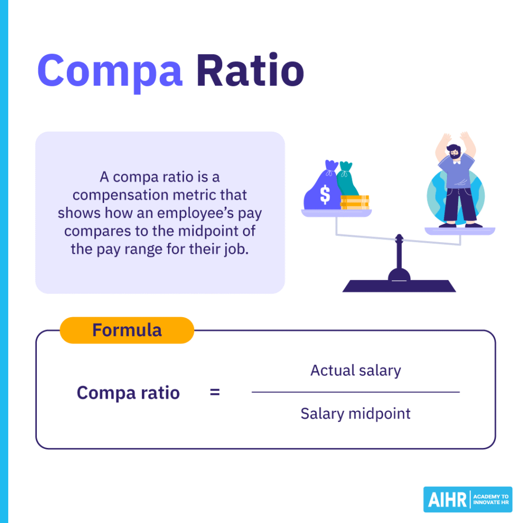 Compa ratio definition and formula showing how an employee’s salary compares to the midpoint of their pay range.