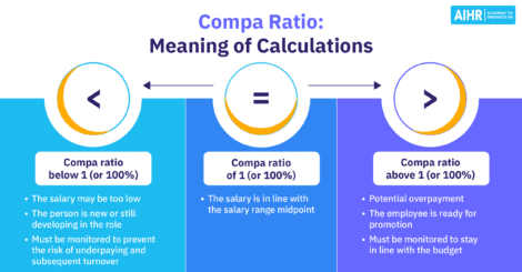 Compa ratio meanings showing when pay is below, at, or above midpoint and what each level suggests for employee pay decisions.