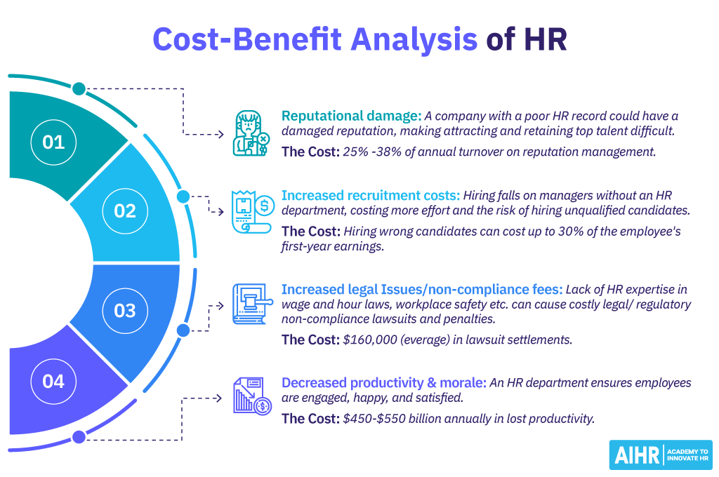 Cost Benefit Analysis of HR
