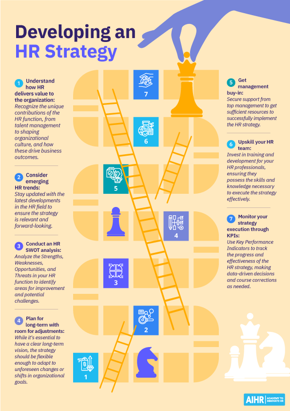 Seven steps to develop an HR strategy.