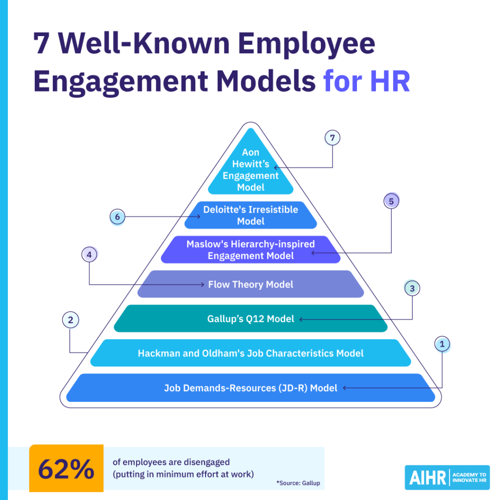 7 well-known employee engagement models for HR.