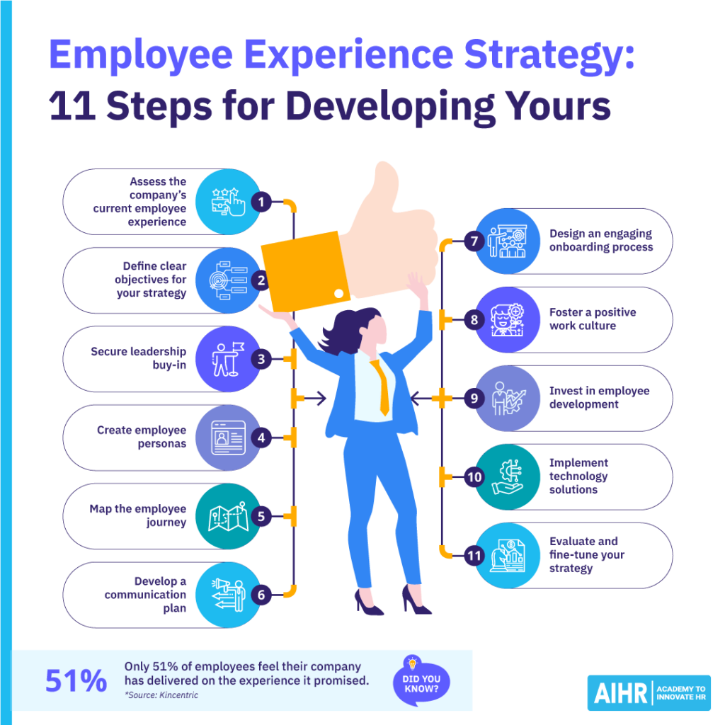 An infographic of the 11 steps HR can follow to develop an employee experience strategy