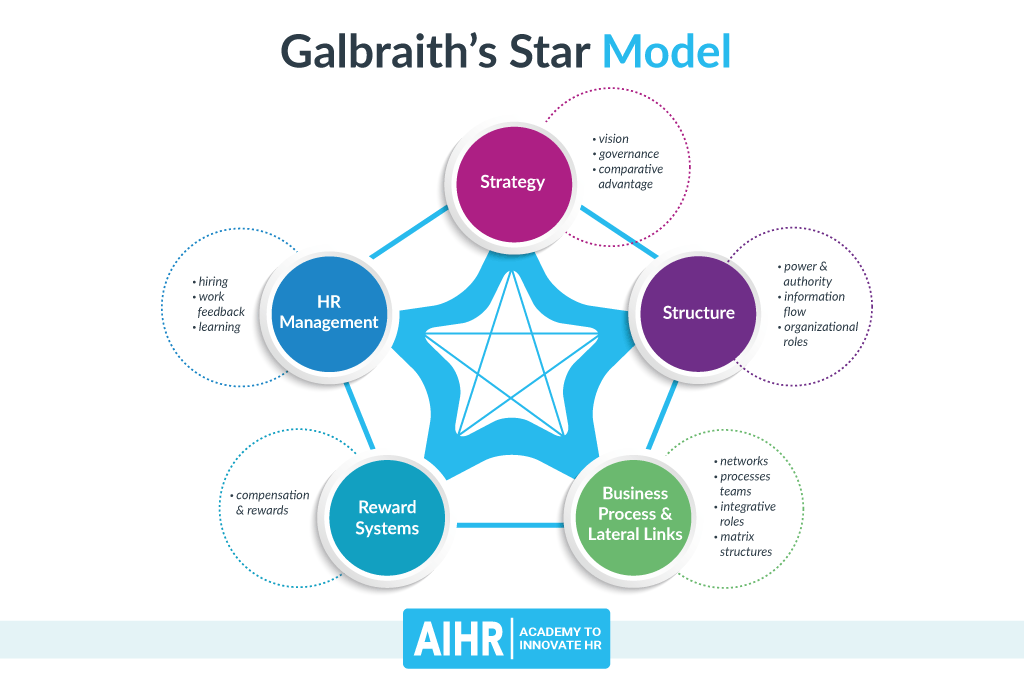Galbraith's Star Model