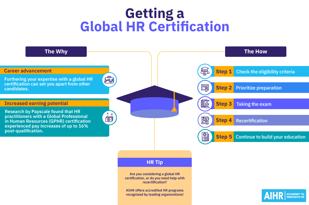 5 steps process to get a global HR certification.