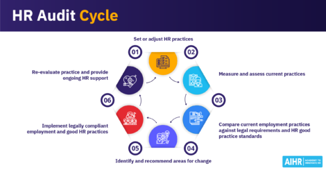 Six-step HR audit cycle from setting practices to measuring, comparing, recommending changes, implementing, & re-evaluating.
