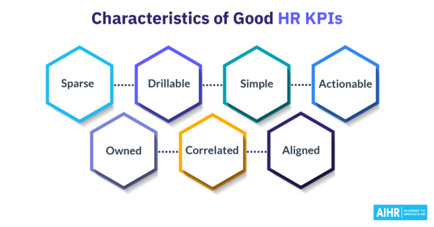 HR KPIs Featured Image Characteristics of good HR KPIs include that they are simple, drillable, and actionable.