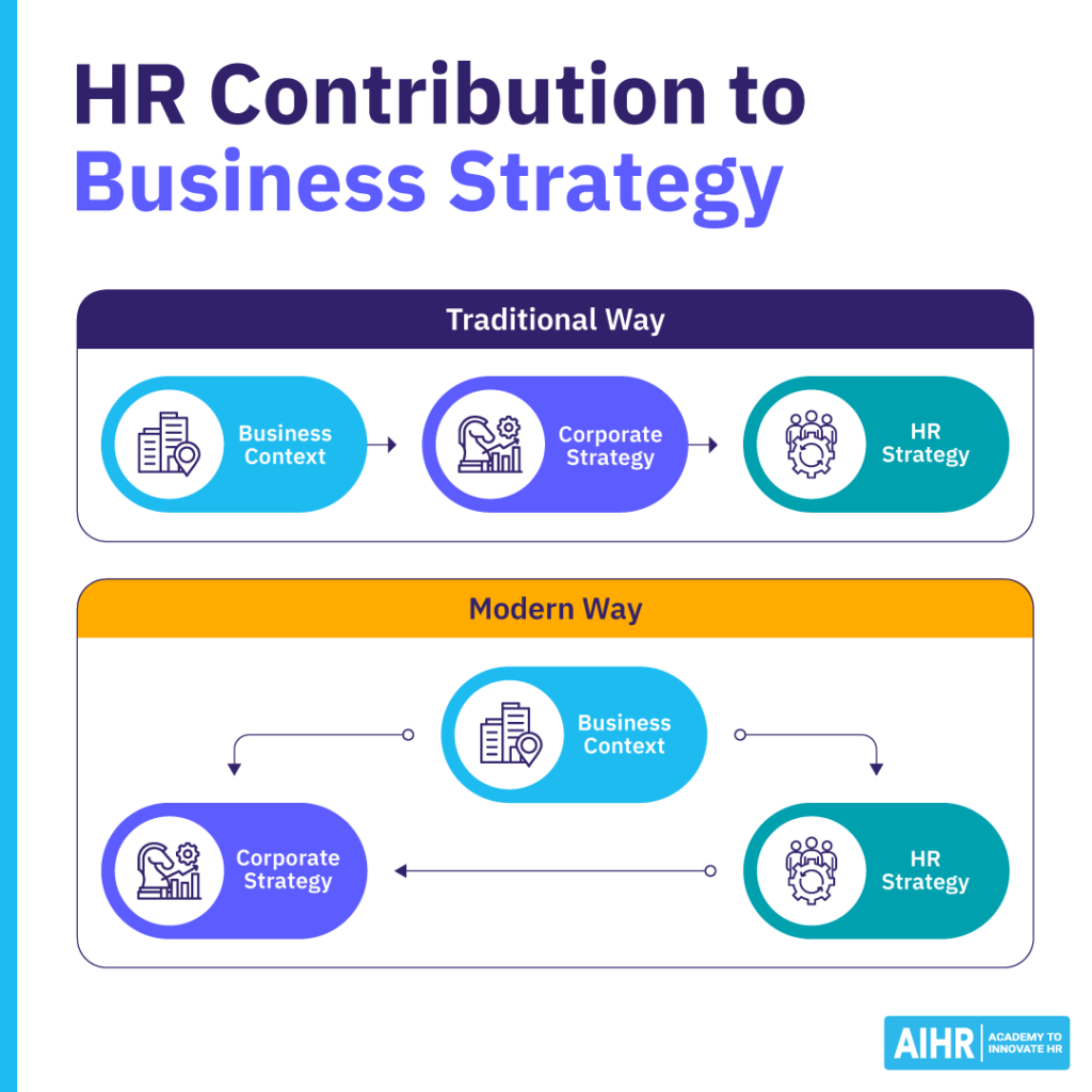 Comparison of traditional vs modern HR contribution to business strategy, showing HR as a strategic partner in decision-making.