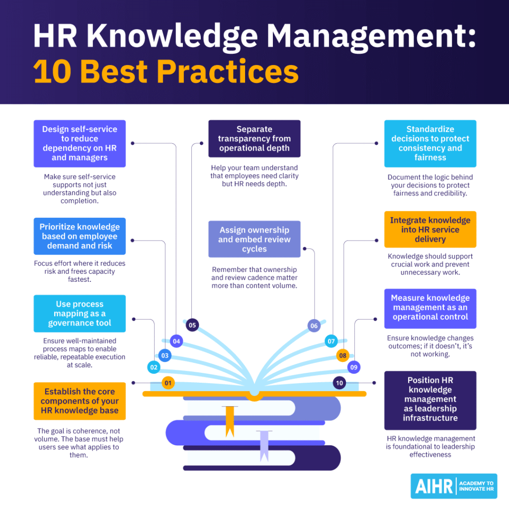 Overview of ten best practices for effective HR knowledge management.
