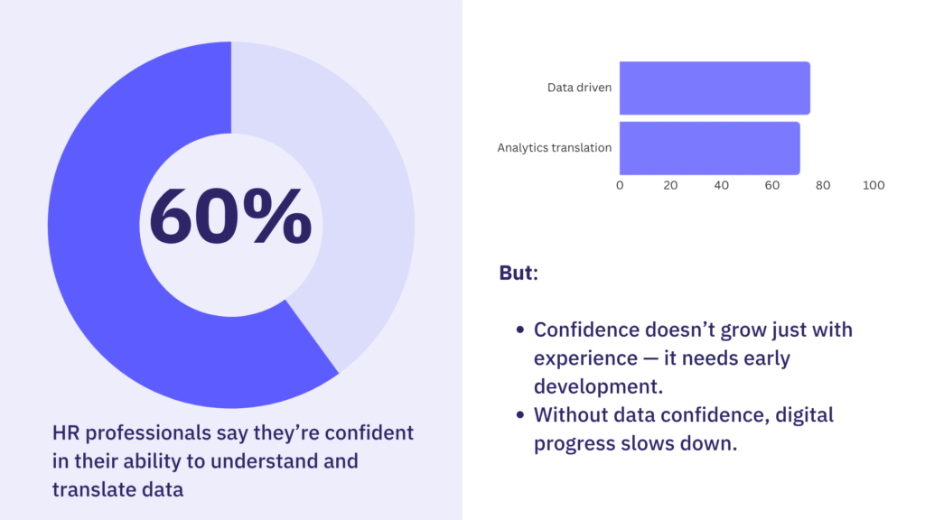 60% of HR professionals feel confident with data, but confidence alone doesnโt lead to real progress.