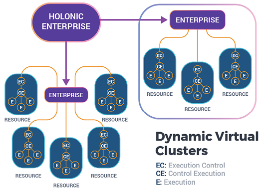 Holonic Enterprise Model