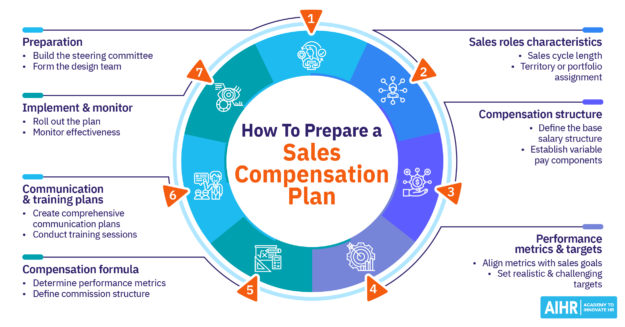 How to prepare a sales compensation plan.