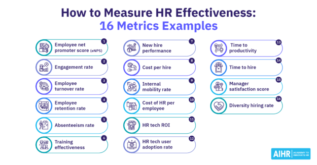 16 examples of HR effectiveness metrics including eNPS, engagement rate, cost per hire, HR tech ROI, time to hire, & more.