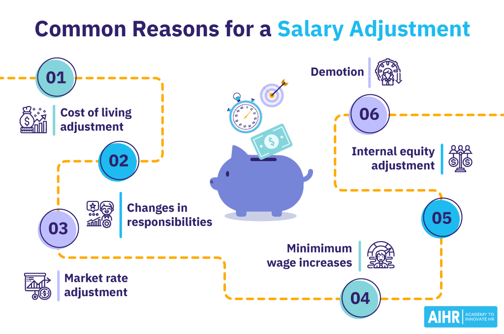 Common reasons for a salary adjustment include cost of living adjustment and internal equity adjustment.