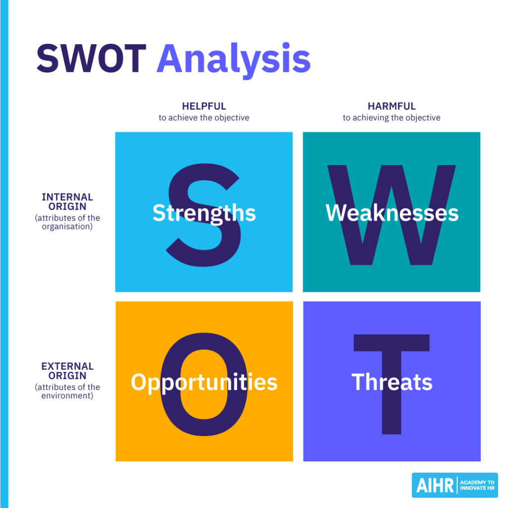 SWOT analysis with four quadrants for strengths, weaknesses, opportunities, and threats.