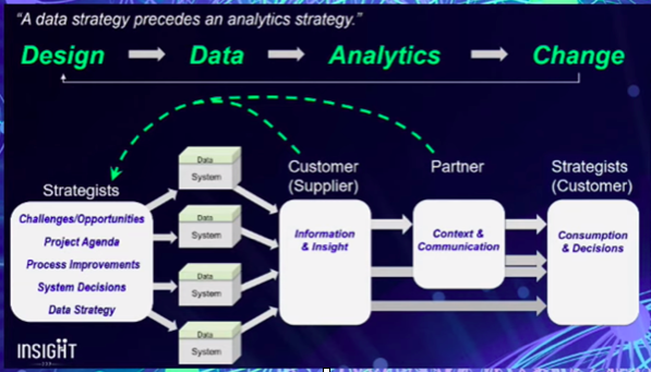 A data strategy before an analytics strategy