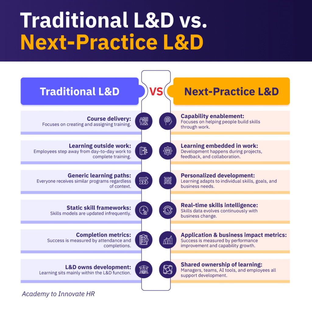 A comparison of traditional L&D vs next-practice L&D shows a shift from building courses to developing capability.