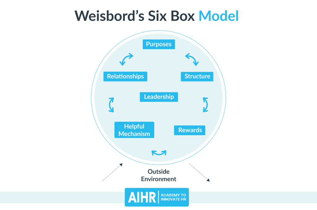 Weisbord's Six Box Model