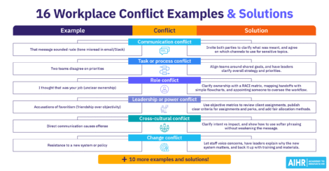 Overview of common workplace conflict examples and solutions.