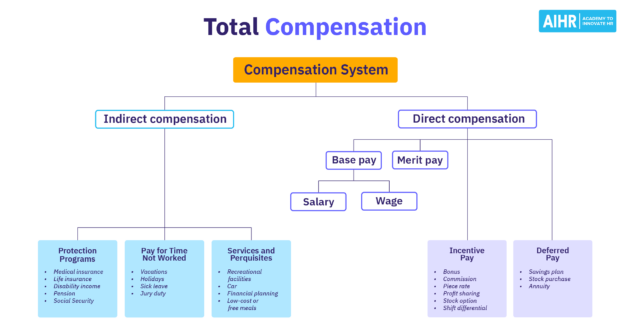 A total compensation system includes both direct and indirect compensation.