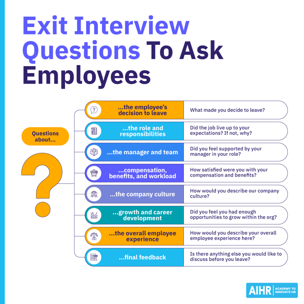 Exit interview question categories covering reasons for leaving, role fit, support, compensation, culture, and growth.