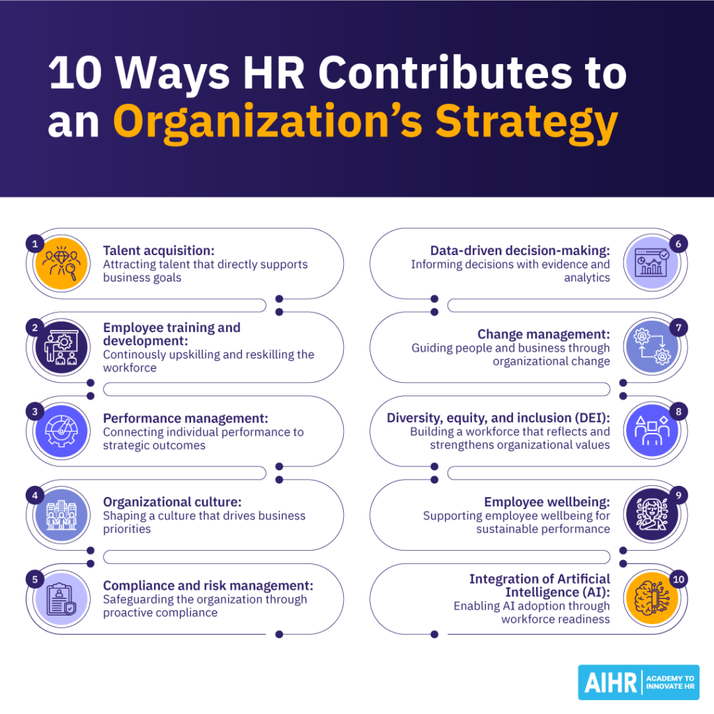 10 ways HR contributes to an organization's strategy from talent acquisition and compliance to data-driven decision-making.