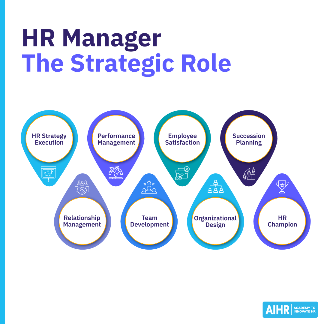 HR Manager's strategic roles include strategy execution, performance management & employee satisfaction, among others.