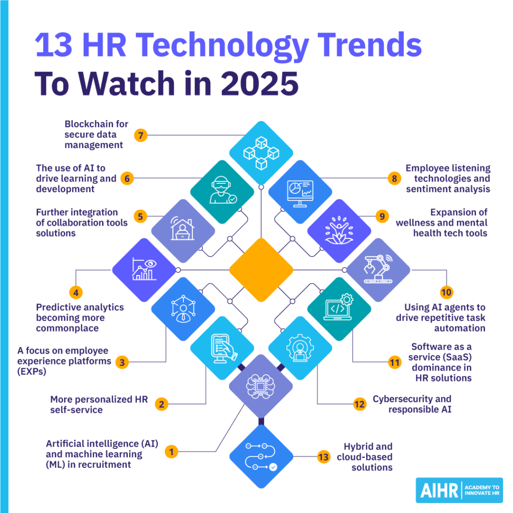 13 HR Tech Trends for 2025: AI in recruitment, predictive analytics, blockchain, wellness tech, SaaS dominance, and more.