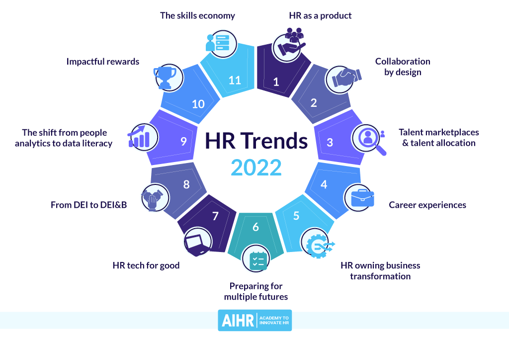 HR Trends 2022