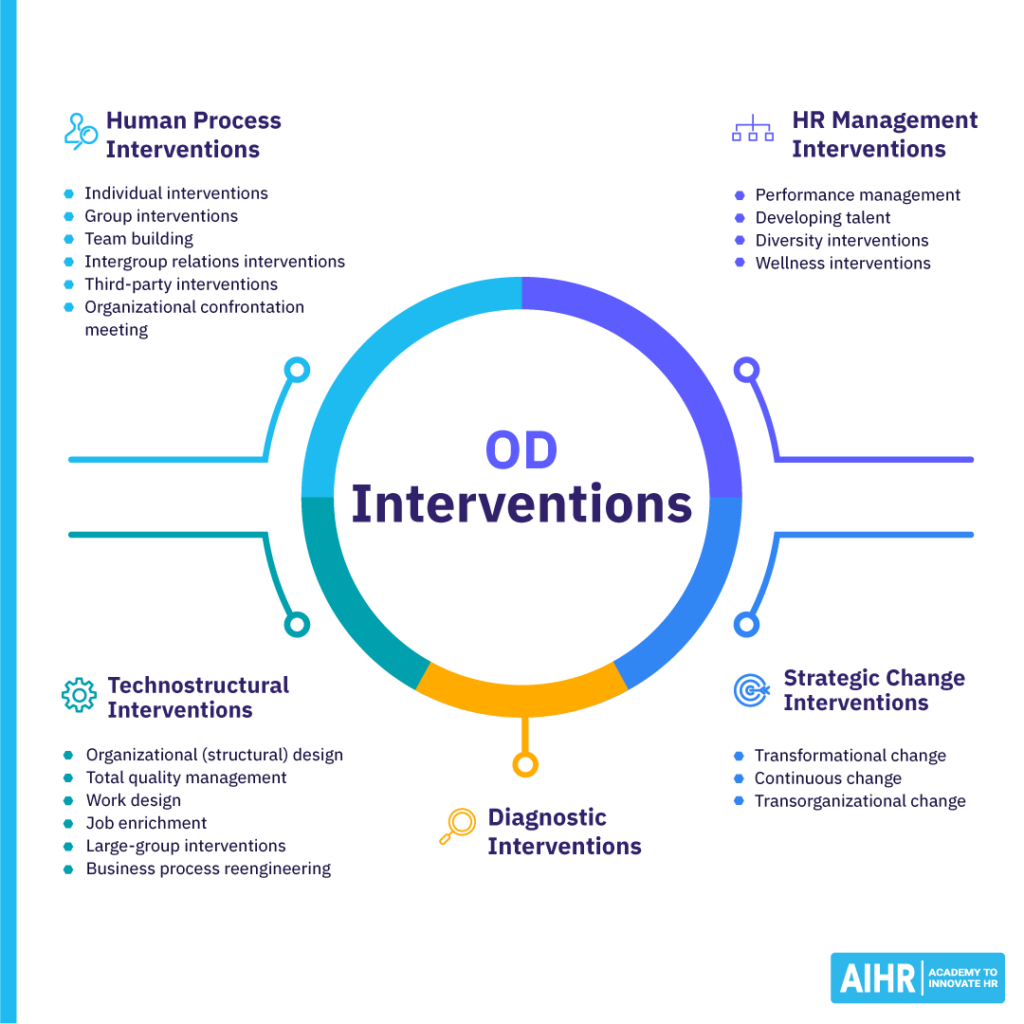 Different types of OD interventions, including human process and technostructural interventions.
