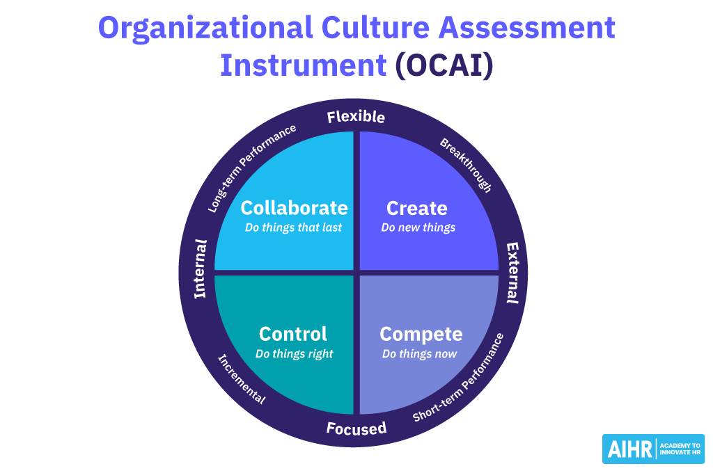Organizational Culture Assessment Instrument (OCAI).