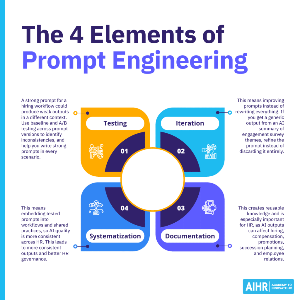 The four elements of prompt engineering.