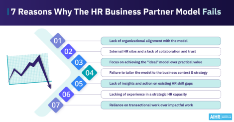 The reasons why HRBP model fails include lack of organizational alignment, internal HR silos, and skill gaps.