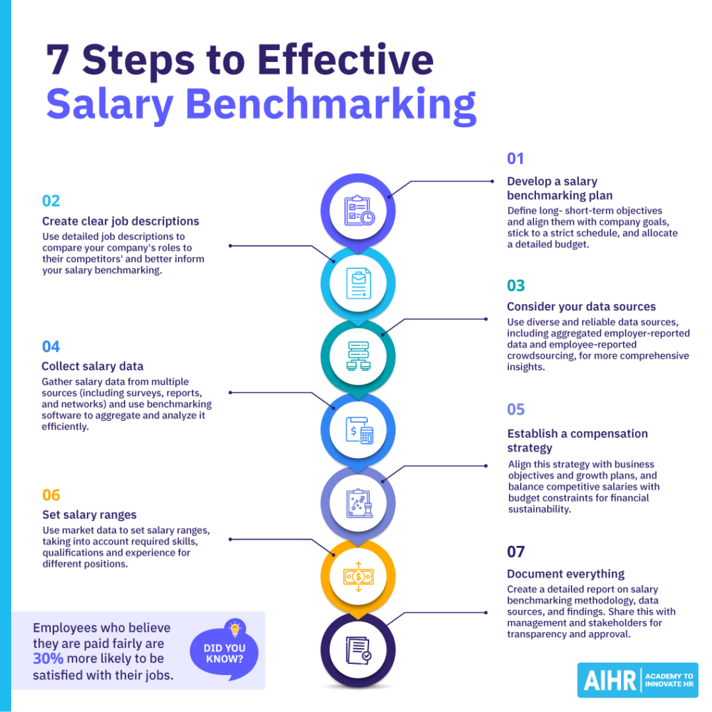 7 steps to effective salary benchmarking.