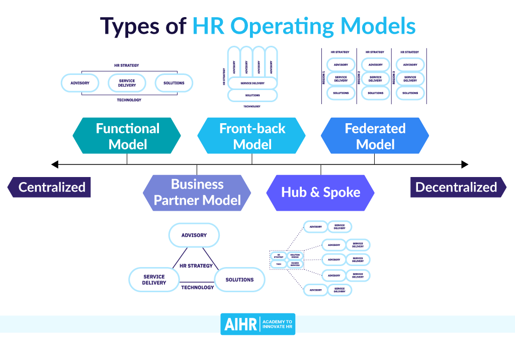 HR operating models from centralized to decentralized: Functional, Front-back, Federated, Business Partner, Hub & Spoke.