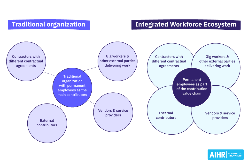 Traditional vs Integrated Workforce Ecosystems